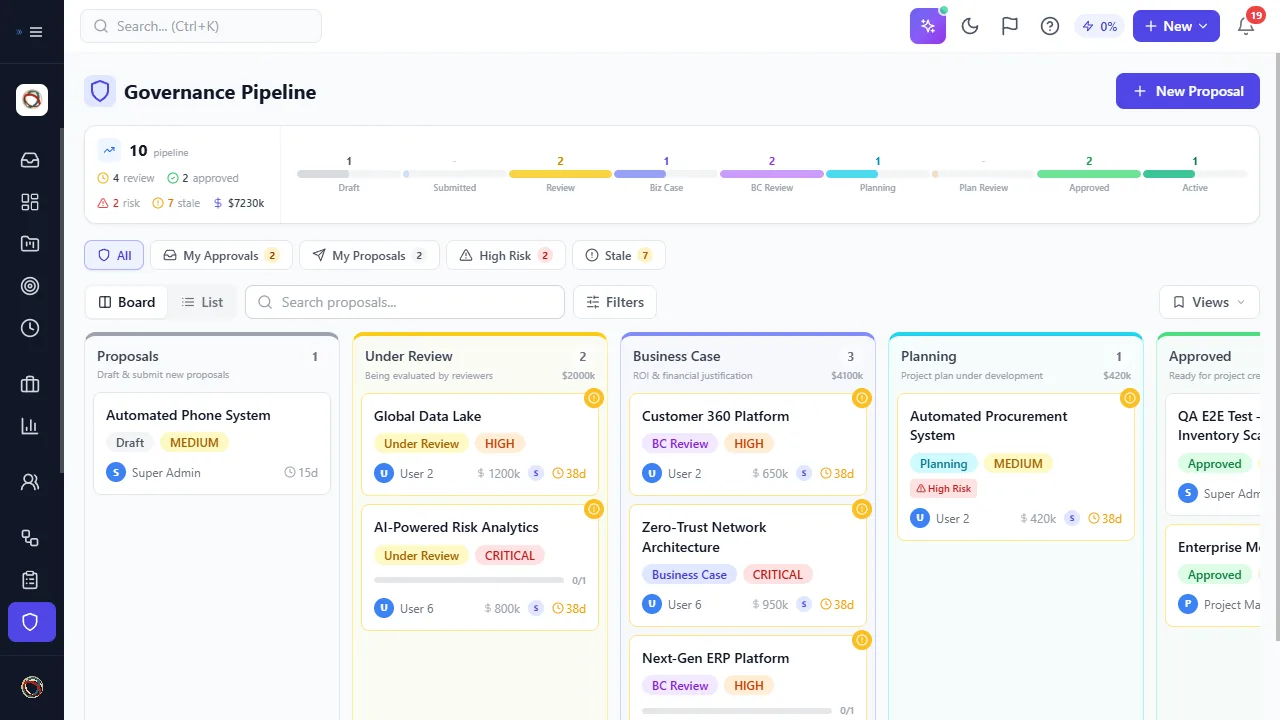 Onplana governance pipeline board with proposals across stages: Proposals, Under Review, Business Case, Planning, and Approved, with risk levels and weighted scores