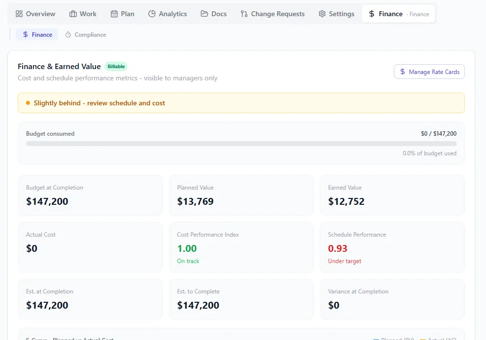 Onplana project finance tab with earned value management metrics: planned value, earned value, and actual cost curves charted over time, with CPI and SPI tiles and a forecast-at-completion summary